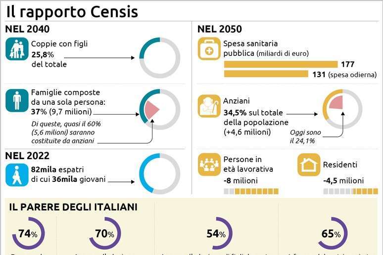 Italiani sonnambuli, il rapporto Censis delinea una società dominata dalla paura ma cieca di fronte ai problemi